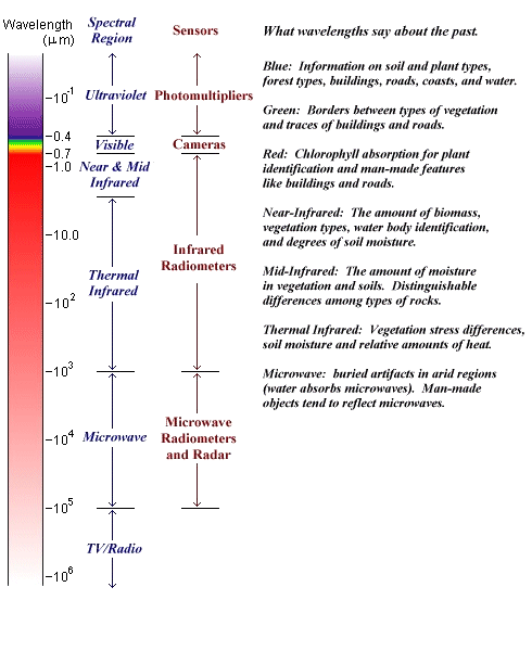 Chart of the
Electromagnetic Spectrum