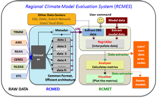 Regional Climate Model Evaluation System (RCMES)