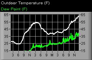 Temperature and Dewpoint graph