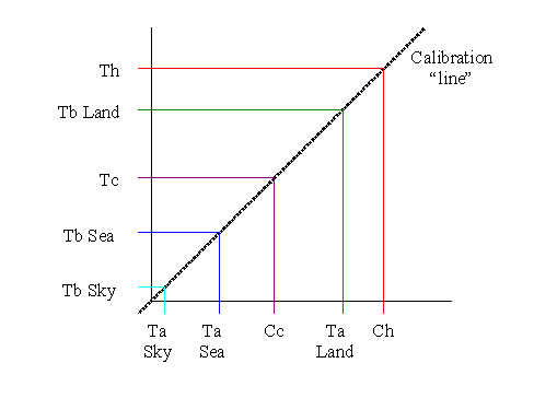 calibration graph