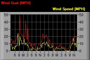 Wind speed graph with gusts