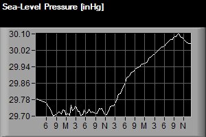 Barometric pressure graph